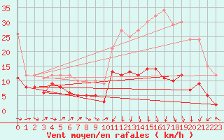 Courbe de la force du vent pour Bergerac (24)