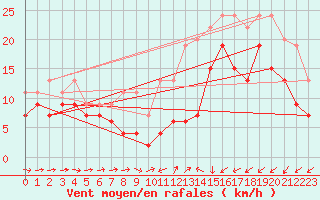 Courbe de la force du vent pour Saint-Brieuc (22)