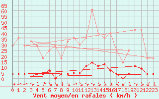 Courbe de la force du vent pour Pajares - Valgrande