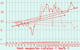 Courbe de la force du vent pour Culdrose