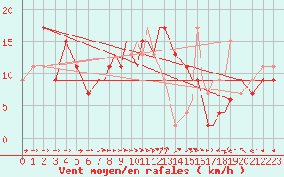 Courbe de la force du vent pour Valley
