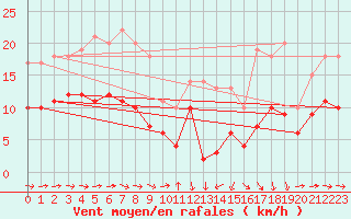 Courbe de la force du vent pour Solenzara - Base arienne (2B)