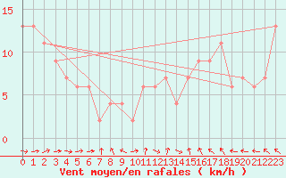 Courbe de la force du vent pour Lough Fea