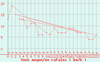 Courbe de la force du vent pour Tysofte