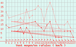 Courbe de la force du vent pour San Fernando