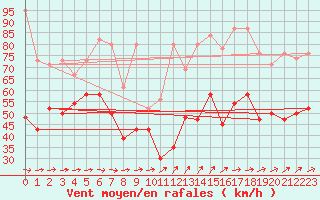 Courbe de la force du vent pour La Dle (Sw)