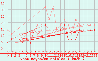 Courbe de la force du vent pour Klodzko