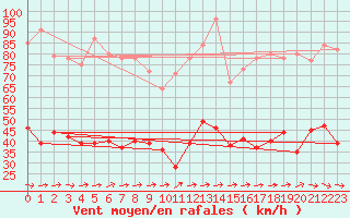 Courbe de la force du vent pour Ploumanac