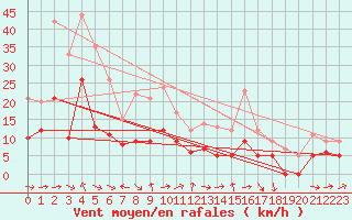 Courbe de la force du vent pour Angers-Marc (49)