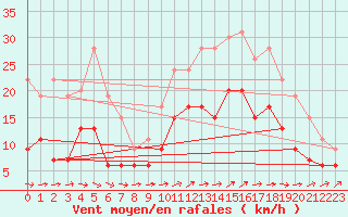 Courbe de la force du vent pour Brest (29)