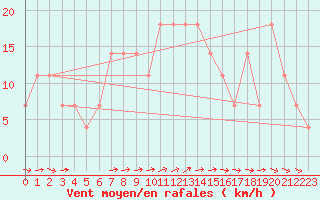 Courbe de la force du vent pour Usti Nad Orlici