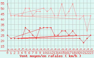 Courbe de la force du vent pour Kahler Asten