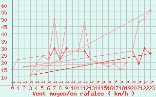 Courbe de la force du vent pour Milford Haven