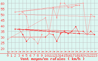 Courbe de la force du vent pour Leeds Bradford