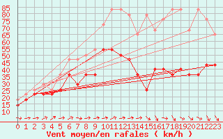 Courbe de la force du vent pour Zugspitze