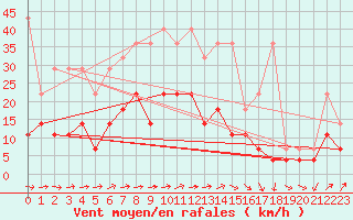 Courbe de la force du vent pour Muenchen, Flughafen