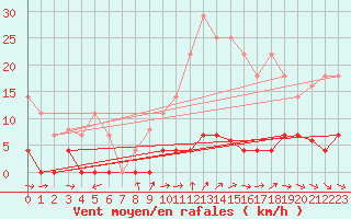 Courbe de la force du vent pour Madrid / Retiro (Esp)