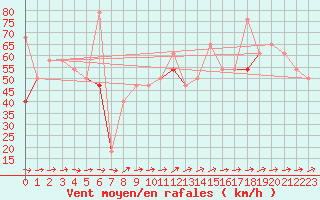Courbe de la force du vent pour Dyranut