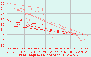 Courbe de la force du vent pour Isle Of Portland