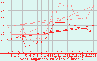 Courbe de la force du vent pour Reims-Prunay (51)