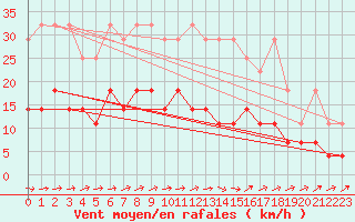 Courbe de la force du vent pour Constance (All)