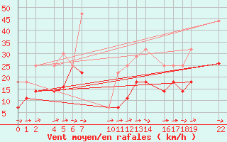 Courbe de la force du vent pour Roquetas de Mar