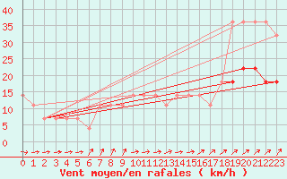 Courbe de la force du vent pour Ruhnu