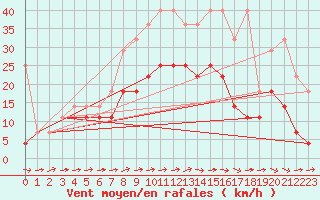Courbe de la force du vent pour Tholey