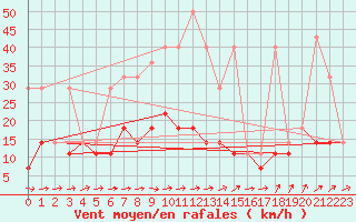 Courbe de la force du vent pour Mikolajki