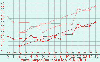 Courbe de la force du vent pour Toulon (83)