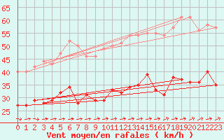 Courbe de la force du vent pour Ploudalmezeau (29)