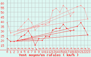 Courbe de la force du vent pour Ile du Levant (83)