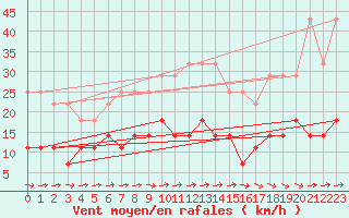 Courbe de la force du vent pour Malmo