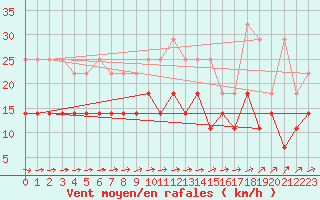 Courbe de la force du vent pour Weihenstephan