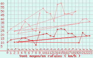 Courbe de la force du vent pour Mandelieu la Napoule (06)