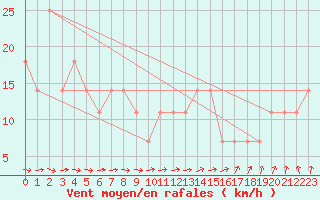 Courbe de la force du vent pour Mullingar