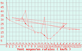 Courbe de la force du vent pour Nordoyan Fyr