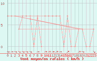 Courbe de la force du vent pour Pitztaler Gletscher