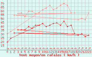 Courbe de la force du vent pour Ile du Levant (83)