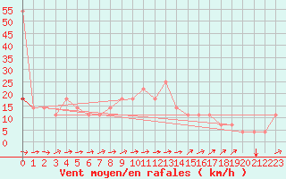 Courbe de la force du vent pour Kuemmersruck