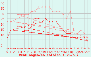 Courbe de la force du vent pour Angermuende