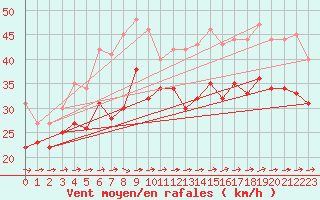 Courbe de la force du vent pour Biscarrosse (40)