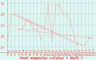 Courbe de la force du vent pour Viseu