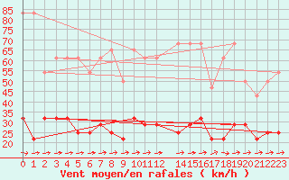 Courbe de la force du vent pour Elsenborn (Be)