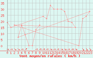 Courbe de la force du vent pour Ghardaia
