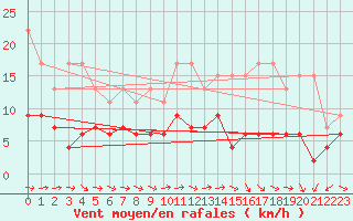 Courbe de la force du vent pour Chaumont (Sw)