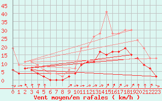 Courbe de la force du vent pour Avignon (84)