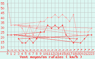 Courbe de la force du vent pour Arkona