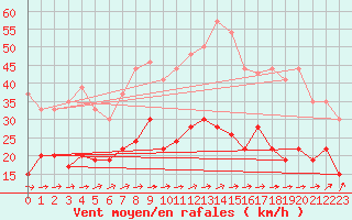 Courbe de la force du vent pour Rouen (76)