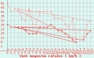 Courbe de la force du vent pour Weissenburg